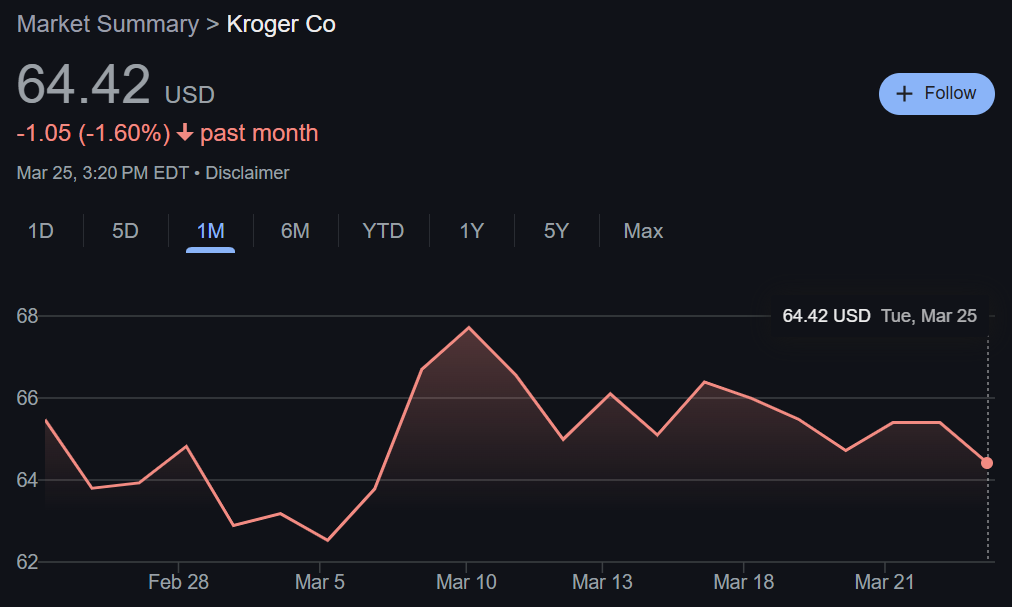 Kroger Accuses Albertsons 