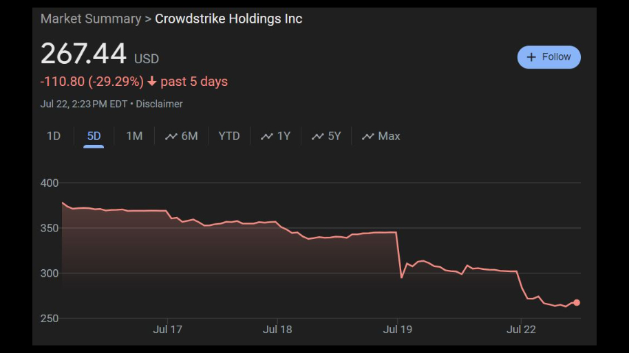 “CrowdStruck?” Short Sellers Are Raking It In On Crowdstrike ($461 Million And Counting)